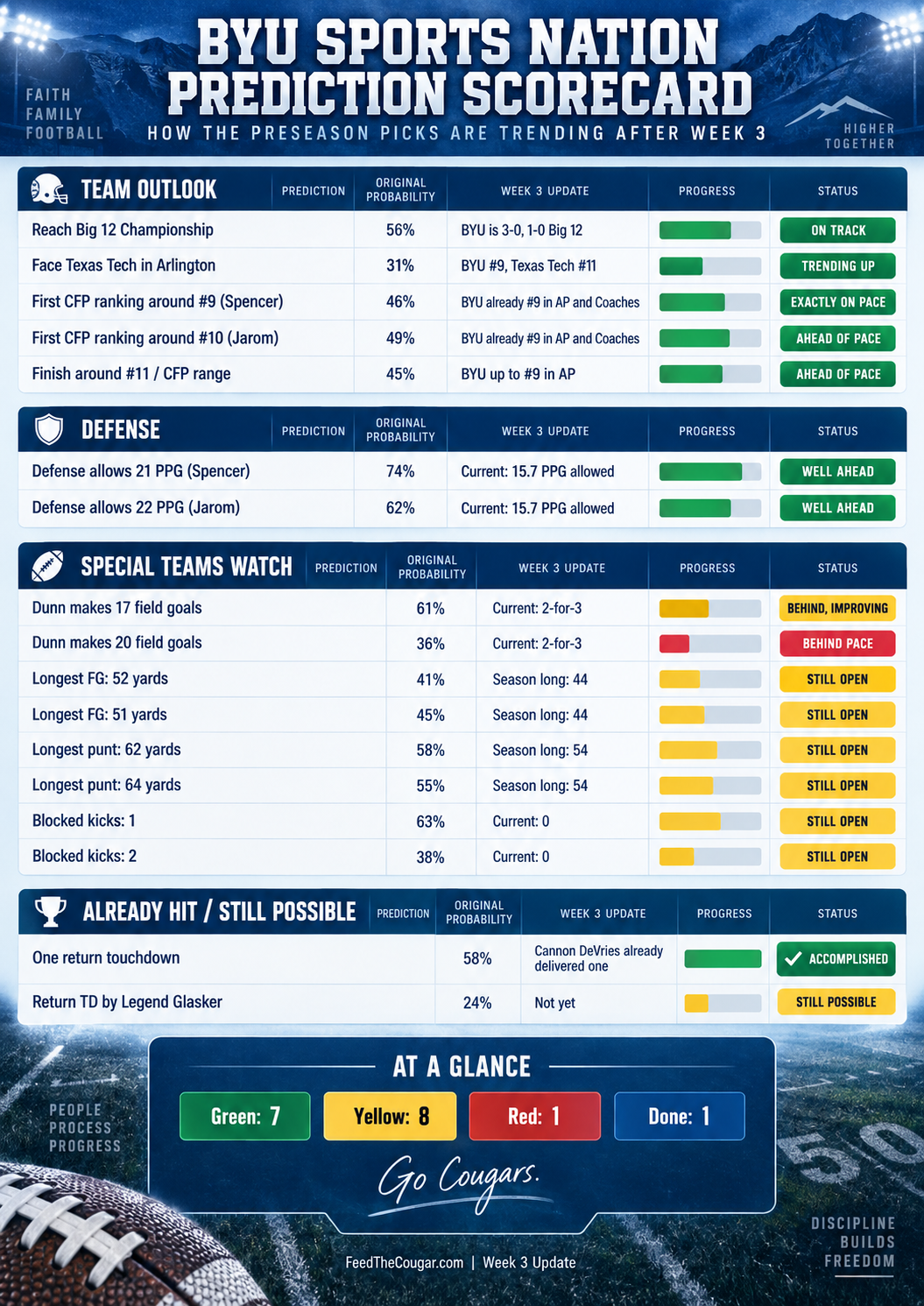 Photo accompanying “BYU Sports Nation Prediction Scorecard: Three Weeks In, The Top-10 Picks Are Already Here”