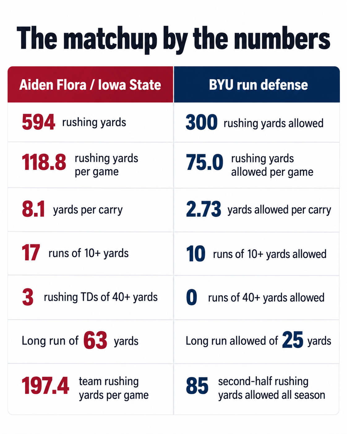 Photo accompanying “BYU’s Defense Meets Iowa State’s One-Man Offense: How to Stop Aiden Flora”