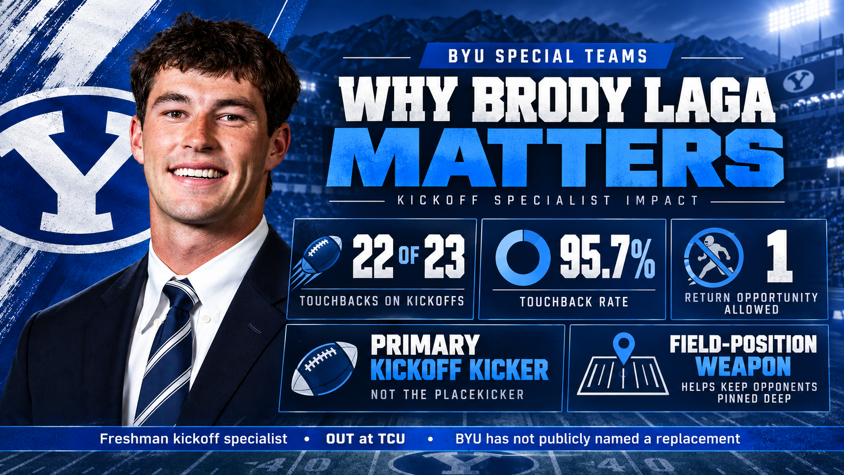 Photo accompanying “BYU's Hidden TCU Question: Who Handles Kickoffs Without Brody Laga?”