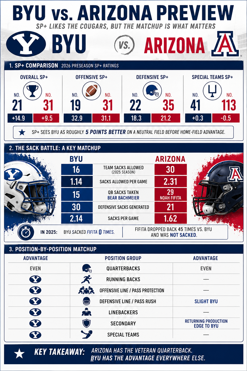 BYU and Arizona meet at LaVell Edwards Stadium on Sept. 12