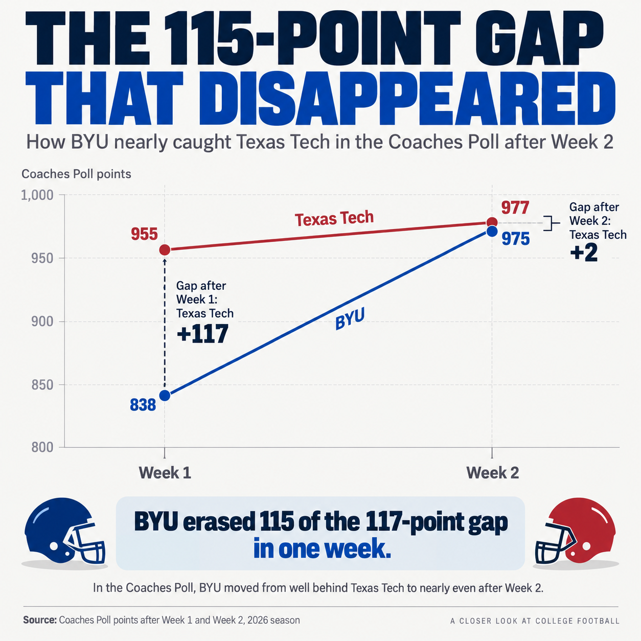 Photo accompanying “BYU Football Is #11 - Why The Voters Are Buying the Résumé Before the Models Do”