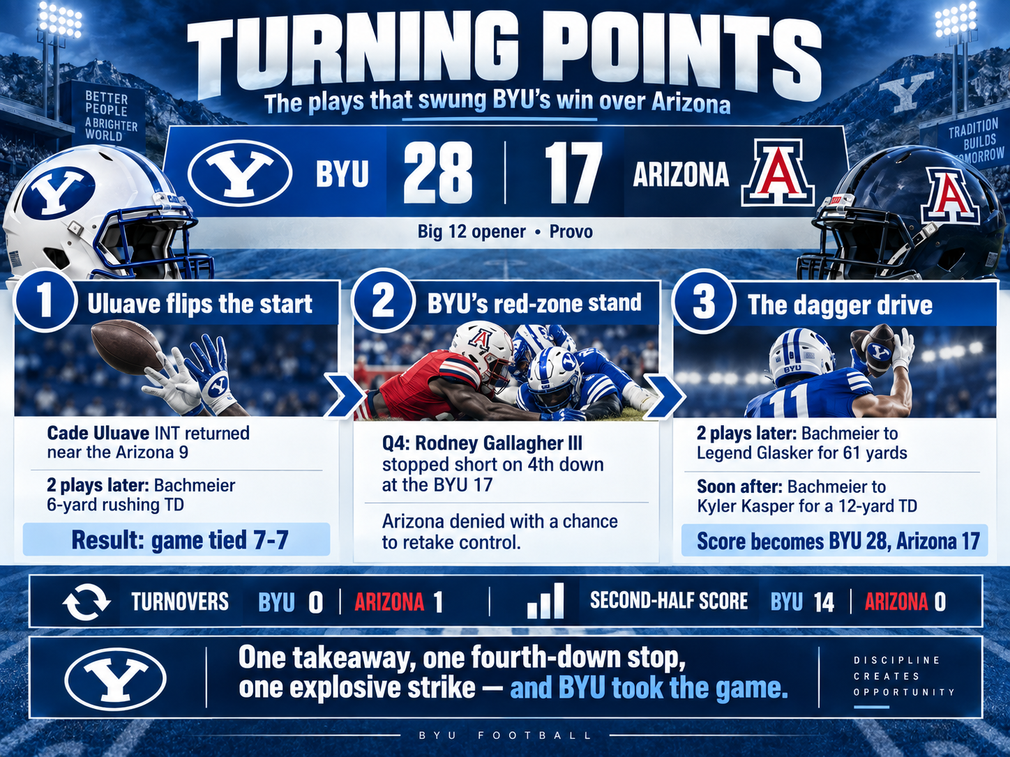 Photo accompanying “Efficiency Over Endurance: How BYU Flipped the Script on Arizona”