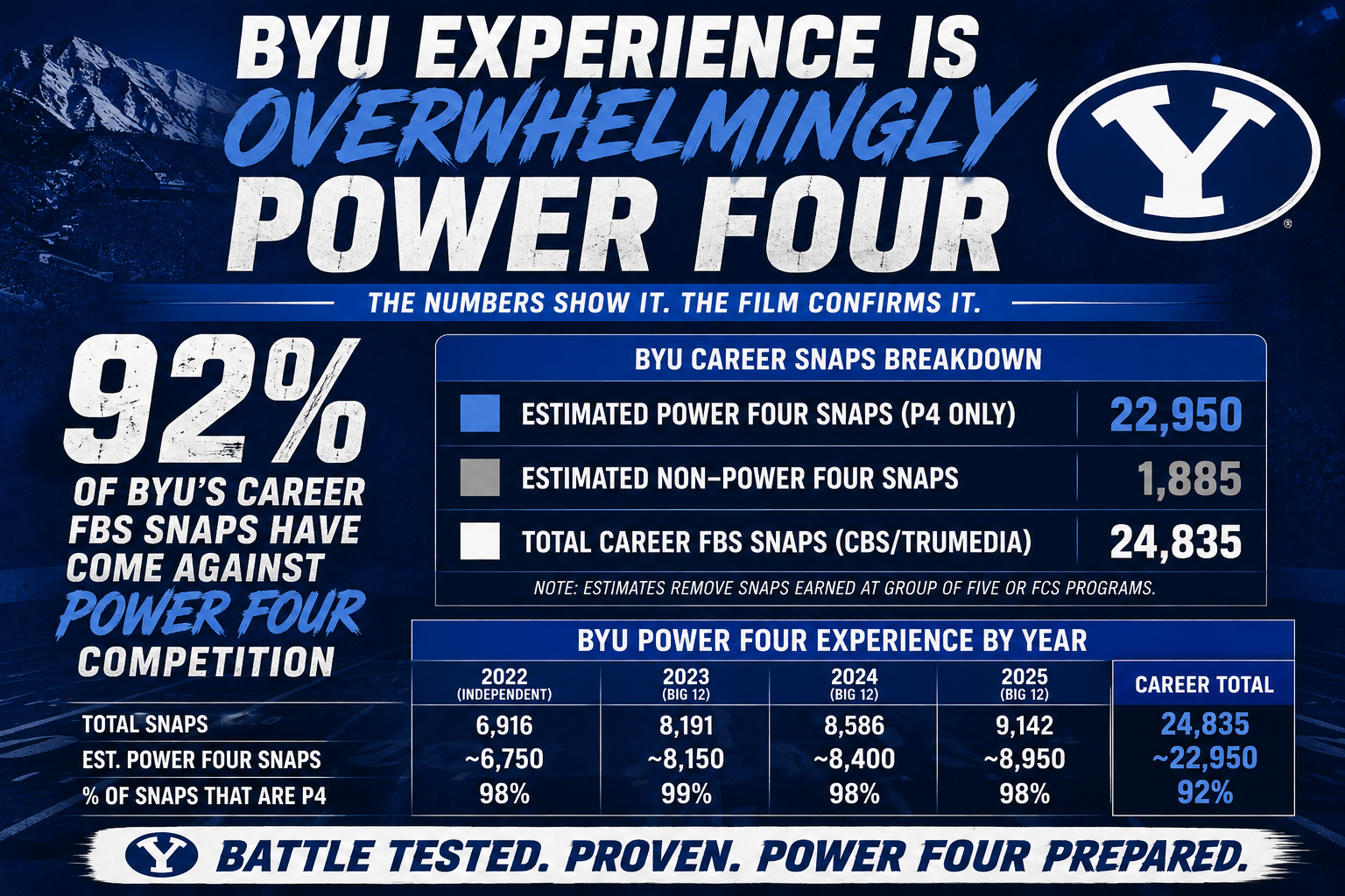BYU Football Power Four snap count is better than you think.