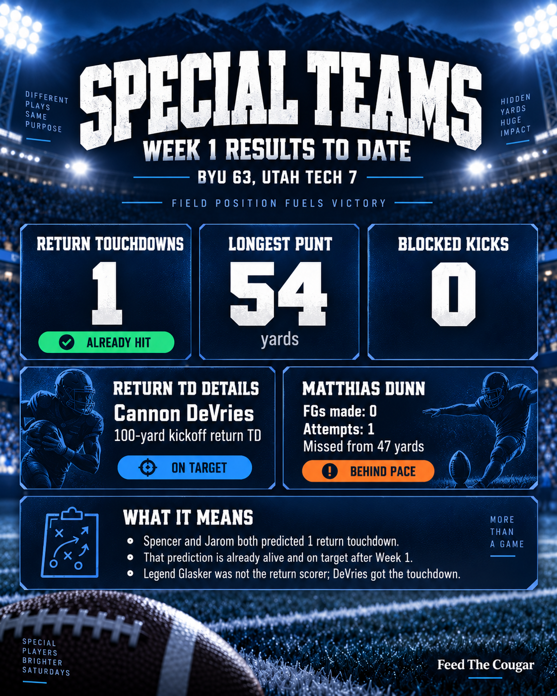 Photo accompanying “BYU Sports Nation’s 2026 Predictions for Football”