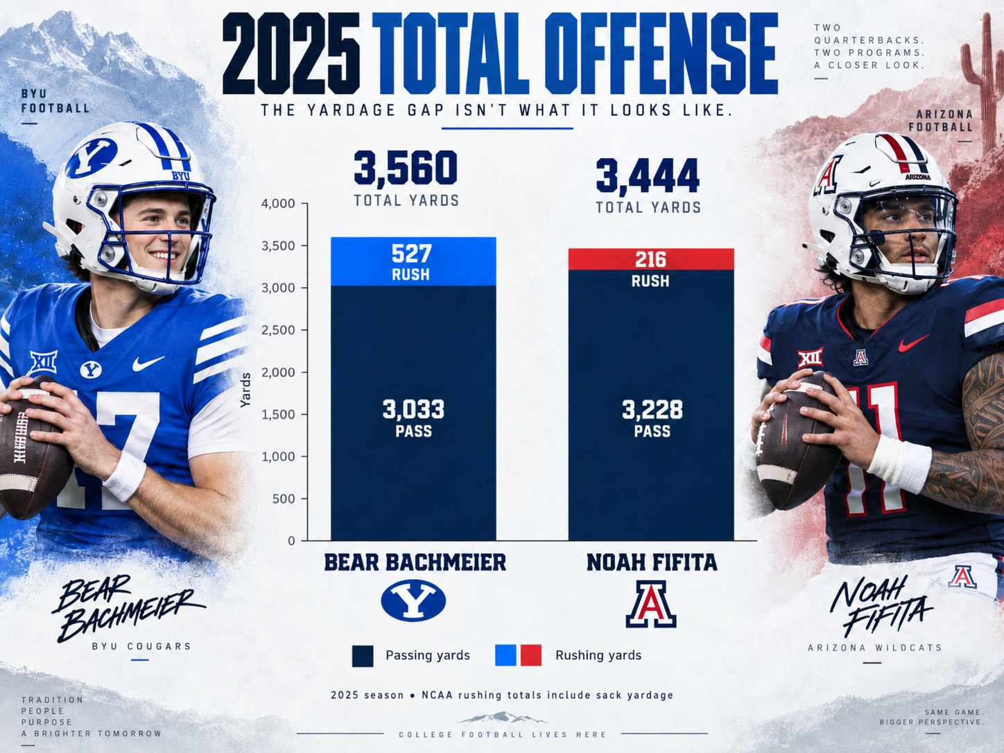 Photo accompanying “BYU-Arizona Preview: Is Bear Bachmeier Already Better Than Noah Fifita?”