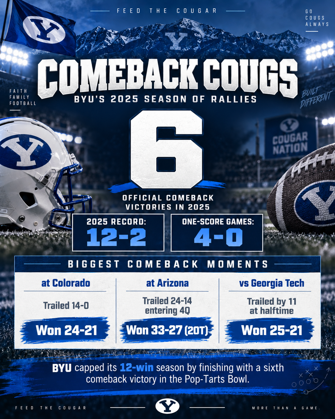 Photo accompanying “Cardiac Cougars: The Numbers Behind BYU’s Late-Game Nerve”