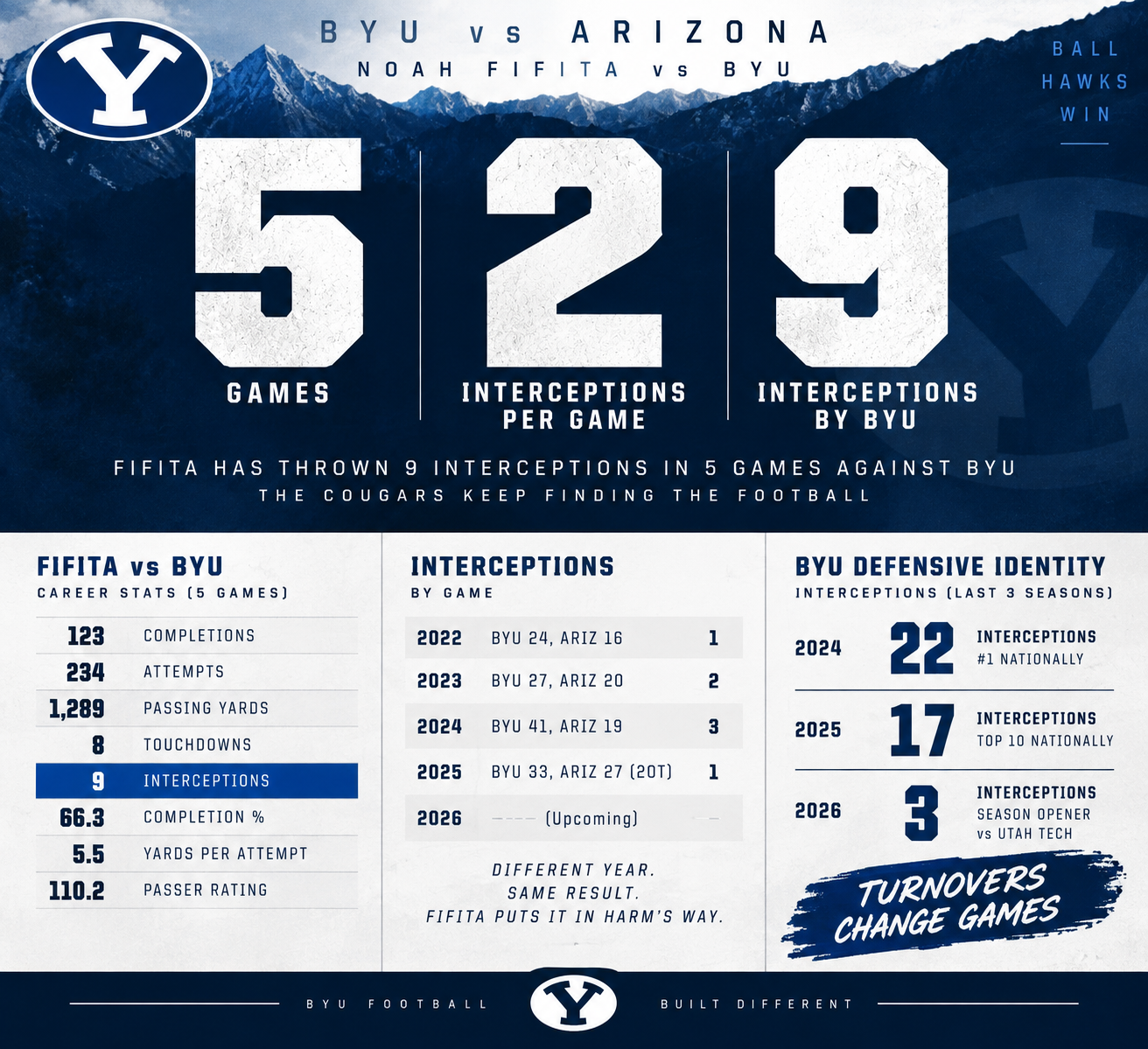 Photo accompanying “Why Interceptions Will Decide BYU vs. Arizona”