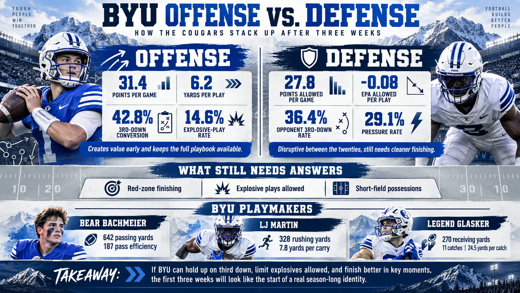 Photo accompanying “BYU’s First Three Weeks by the Numbers: What the Stats Say About This Team”