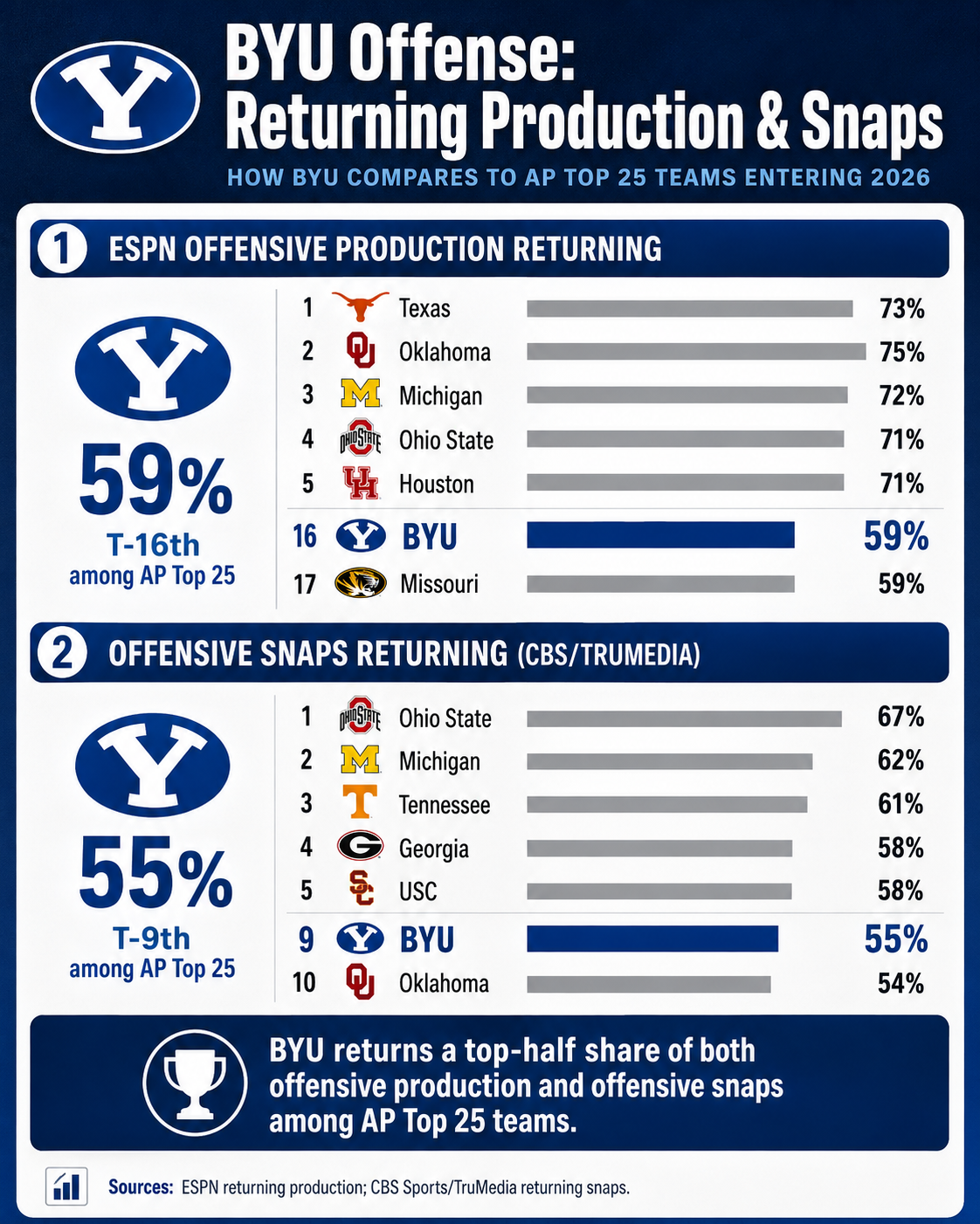 Bear Bachmeier and LJ Martin give BYU a proven offensive foundation