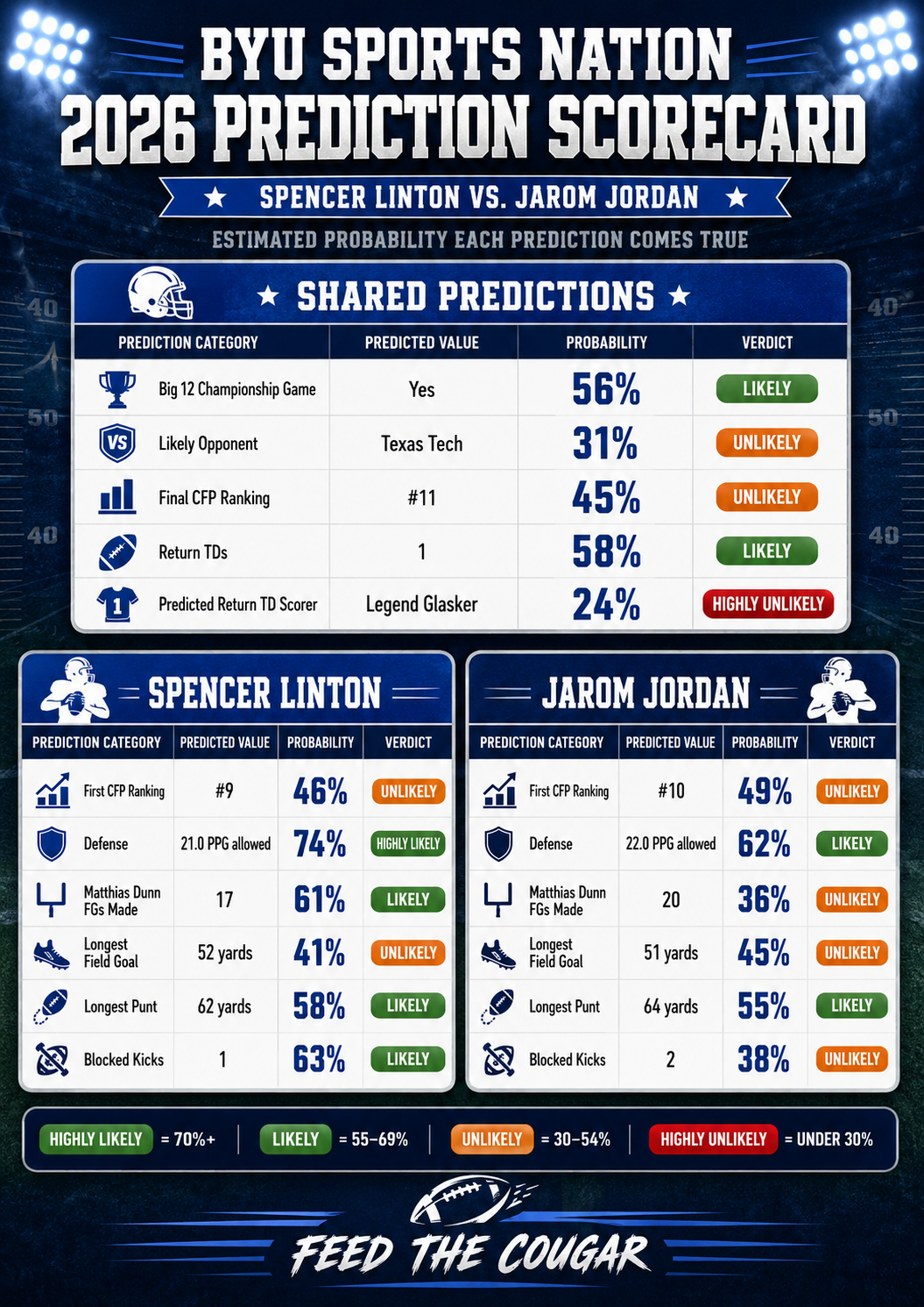 Photo accompanying “BYU Sports Nation’s 2026 Predictions for Football”