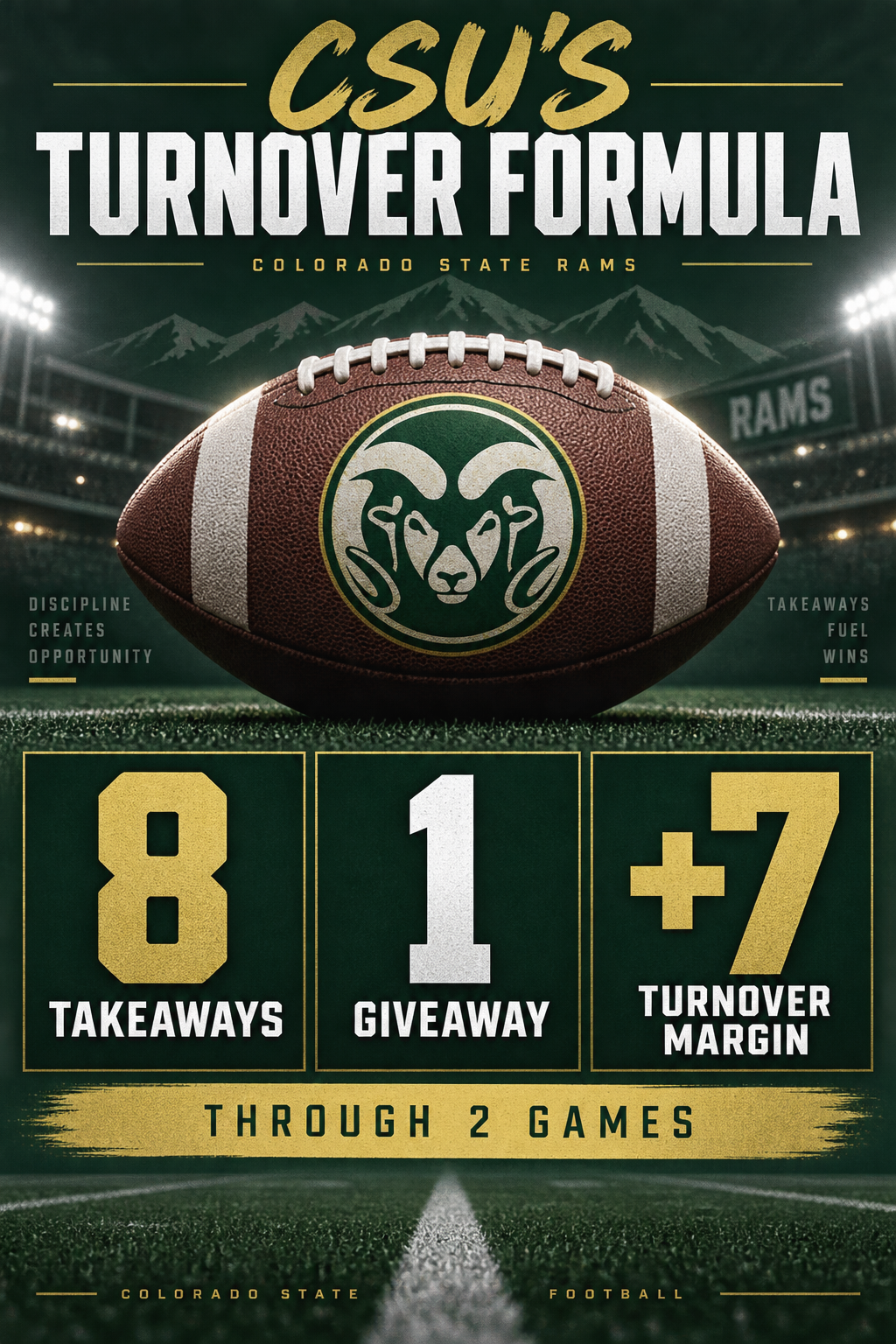 Photo accompanying “BYU vs Colorado State Preview: The Stat Colorado State Can’t Survive Without”