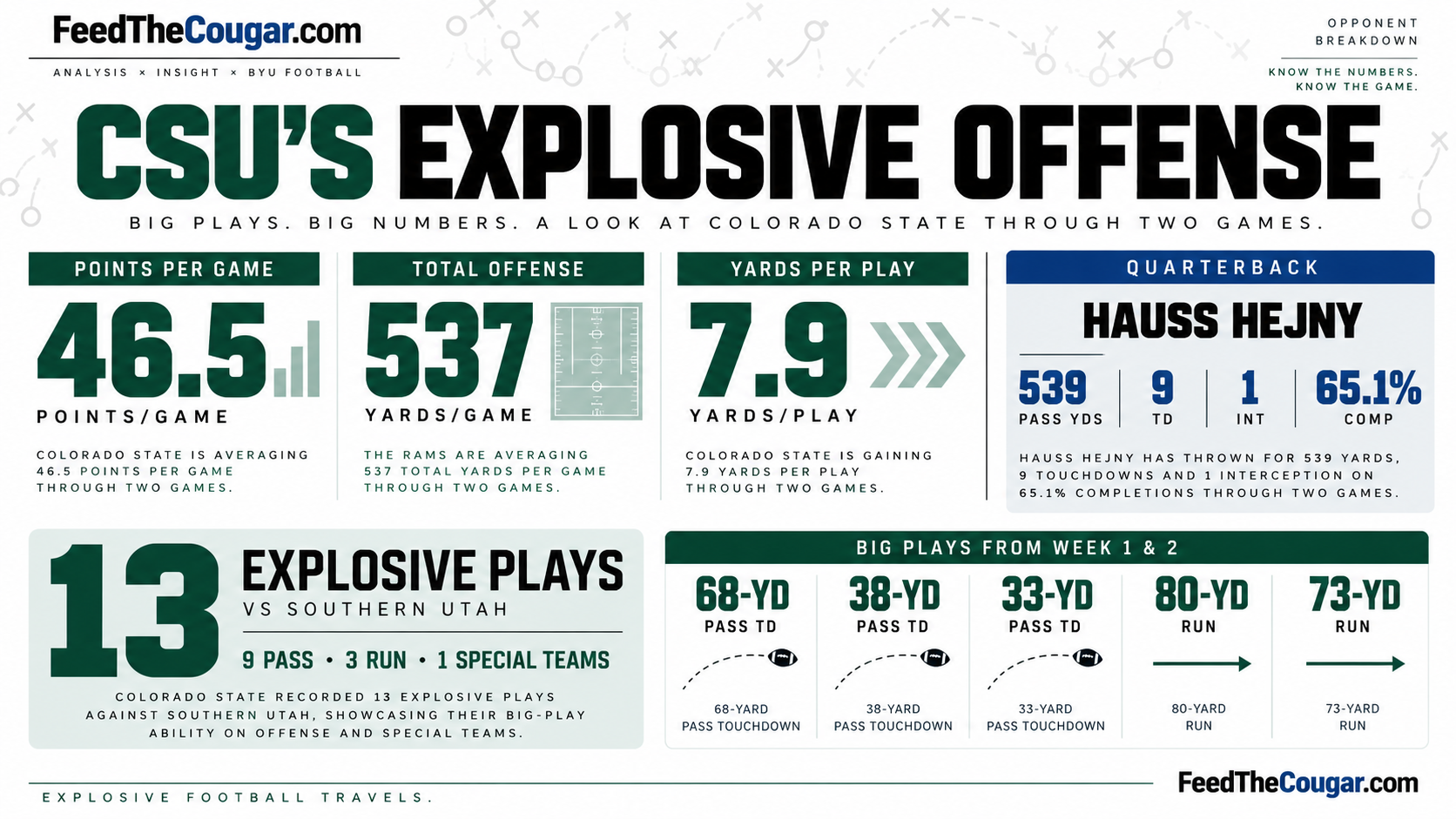 Photo accompanying “BYU @ Colorado State: Where Colorado State Can Hurt BYU — and Where the Rams Could Get Exposed”
