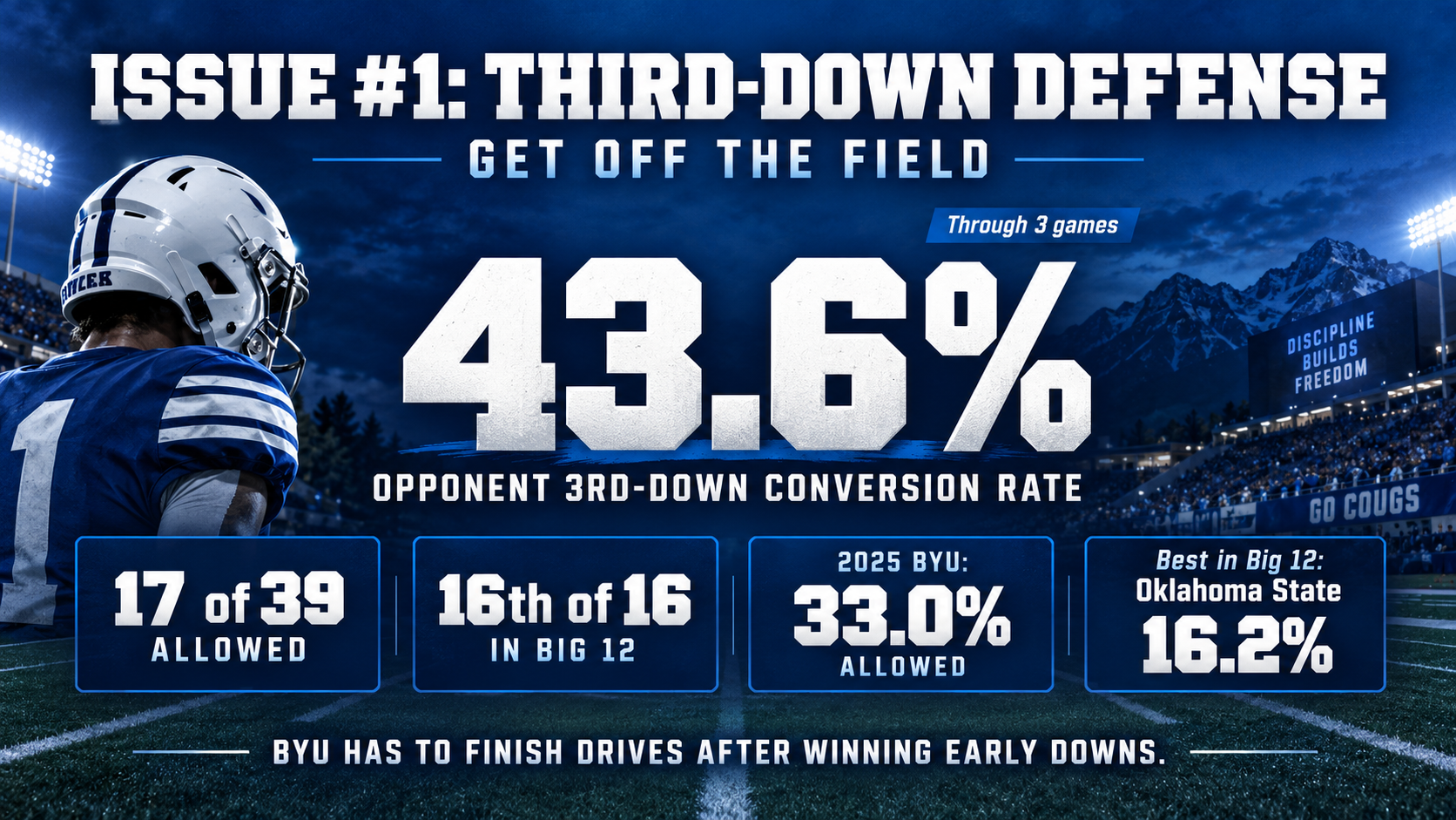 Photo accompanying “BYU’s Bye-Week To-Do List: The 3 Numbers That Need Fixing”