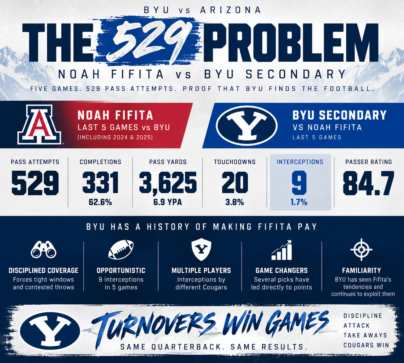 Photo accompanying “Why Interceptions Will Decide BYU vs. Arizona”