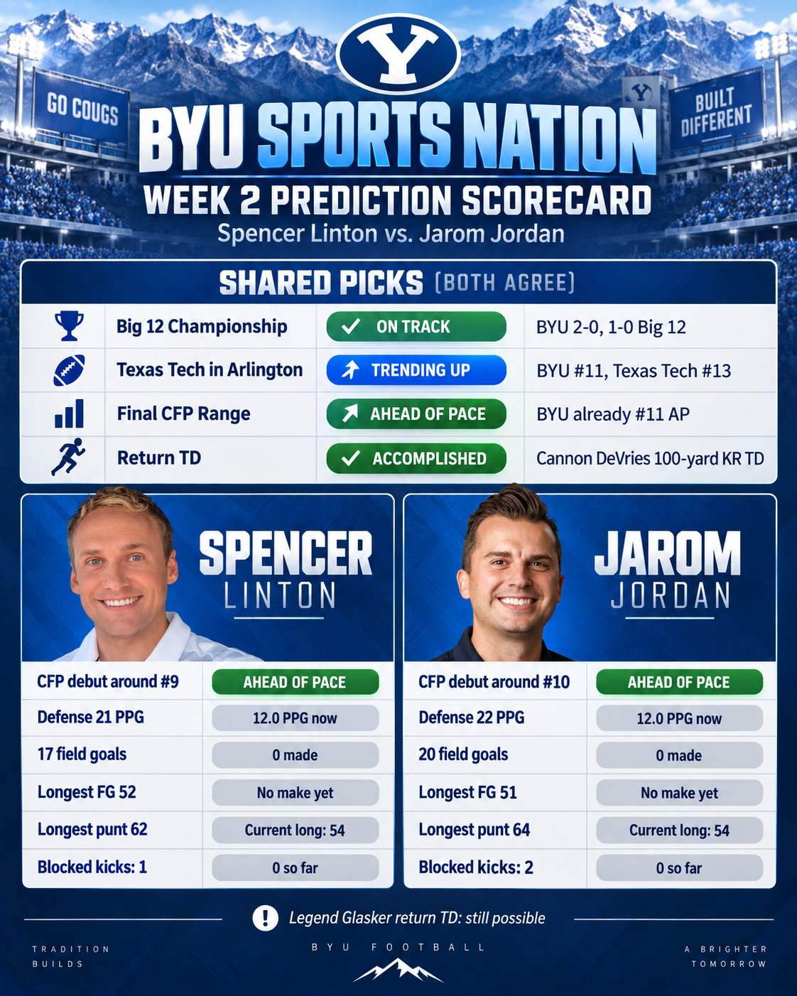 Photo accompanying “BYU Sports Nation Prediction Scorecard: Two Weeks In, Which Picks Are Holding Up?”