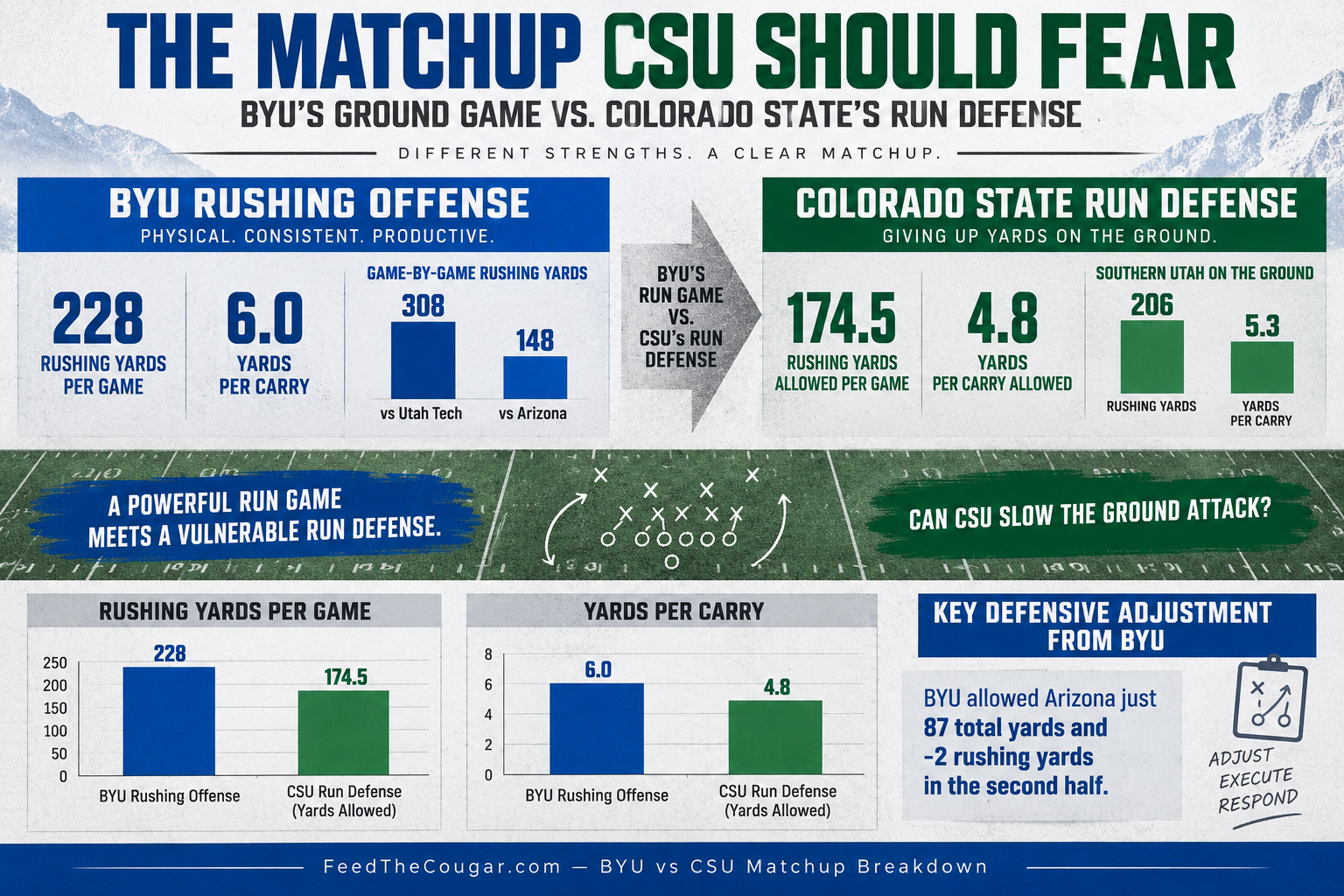 Photo accompanying “BYU @ Colorado State: Where Colorado State Can Hurt BYU — and Where the Rams Could Get Exposed”