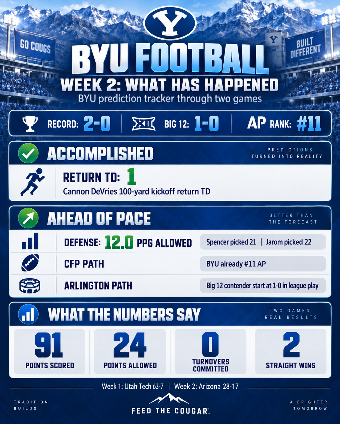 Photo accompanying “BYU Sports Nation Prediction Scorecard: Two Weeks In, Which Picks Are Holding Up?”