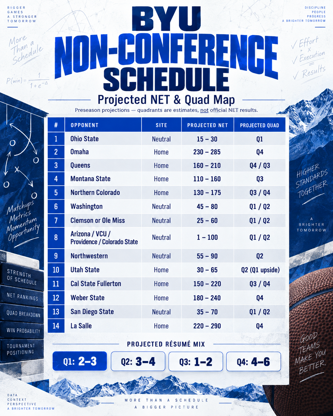 Photo accompanying “How Tough Is BYU Basketball’s Nonconference Schedule? Projecting the Cougars’ Record, NET and Quad Opportunities”