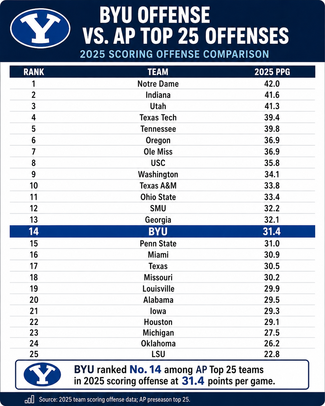 BYU's 2025 offense finished just outside the national top 15 in ESPN efficiency