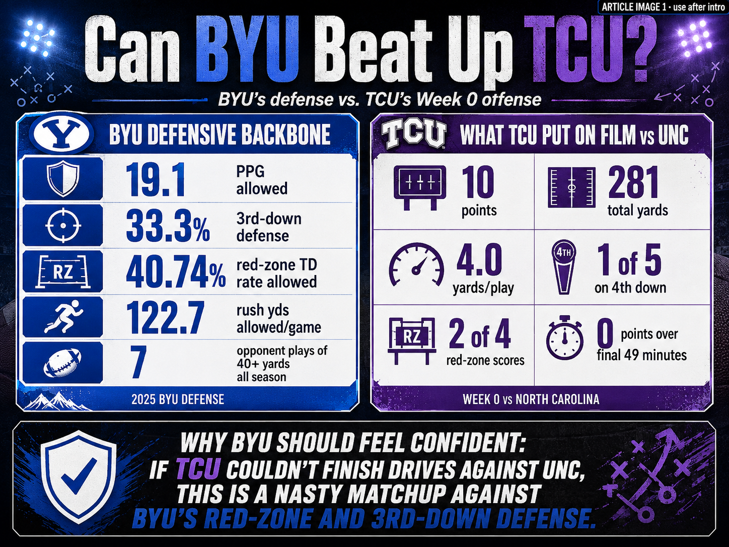 TCU's season-opening loss gave BYU an early look at its October road opponent