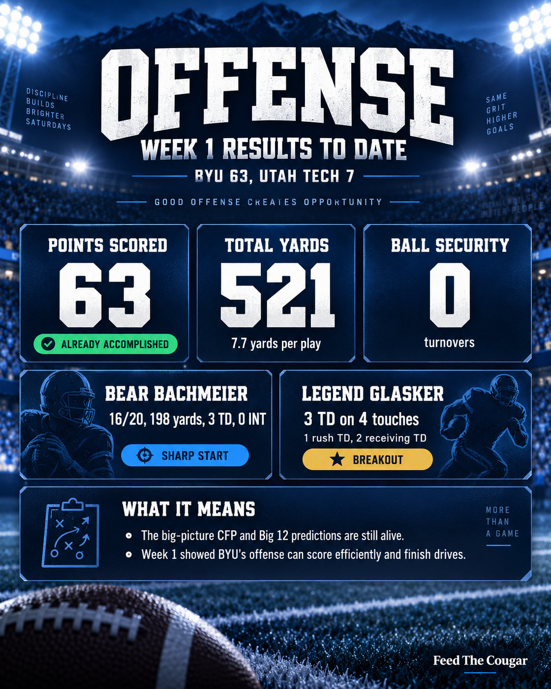 Photo accompanying “BYU Sports Nation’s 2026 Predictions for Football”