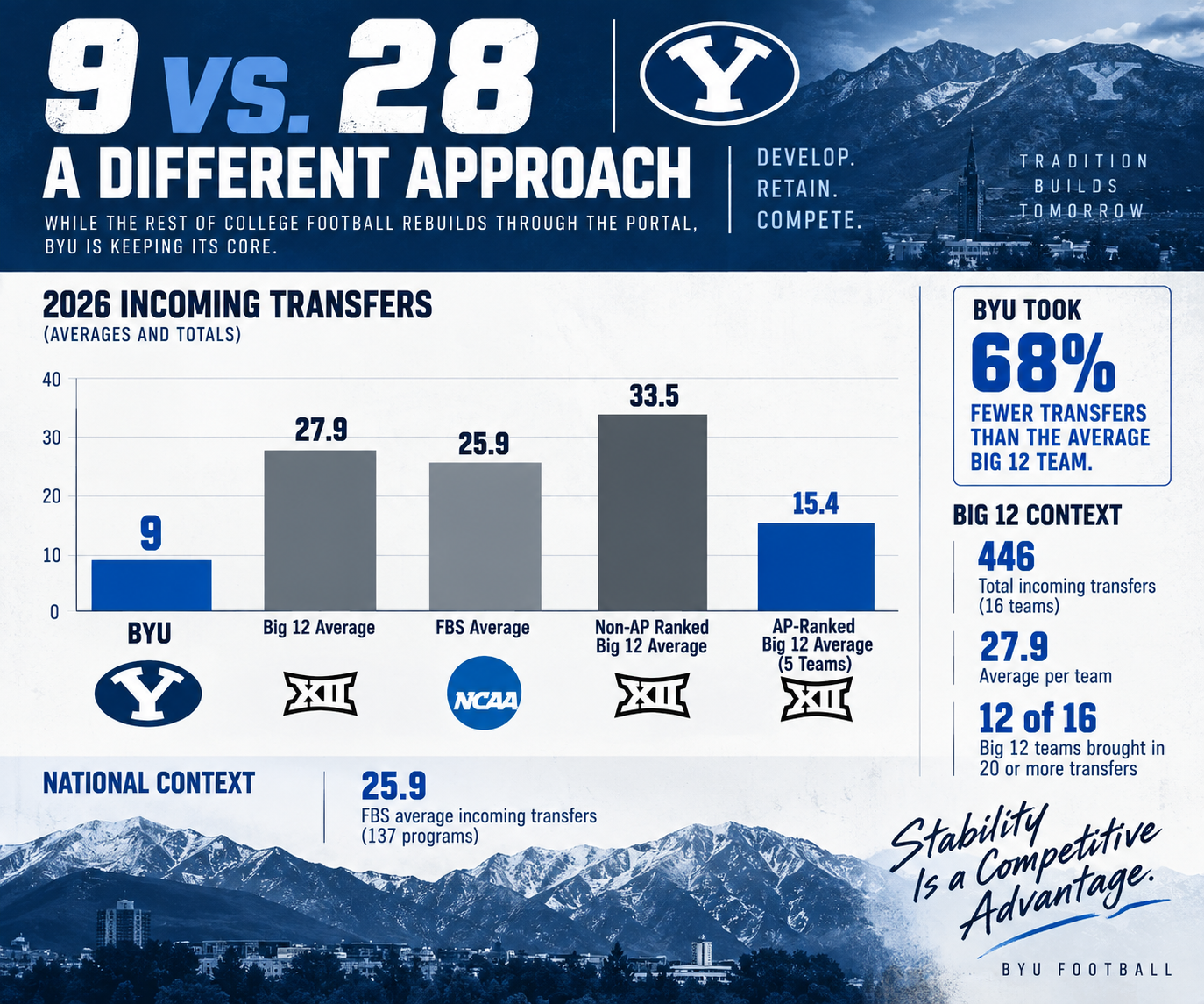 Photo accompanying “Why BYU Football's Transfer Portal Strategy Is Different”